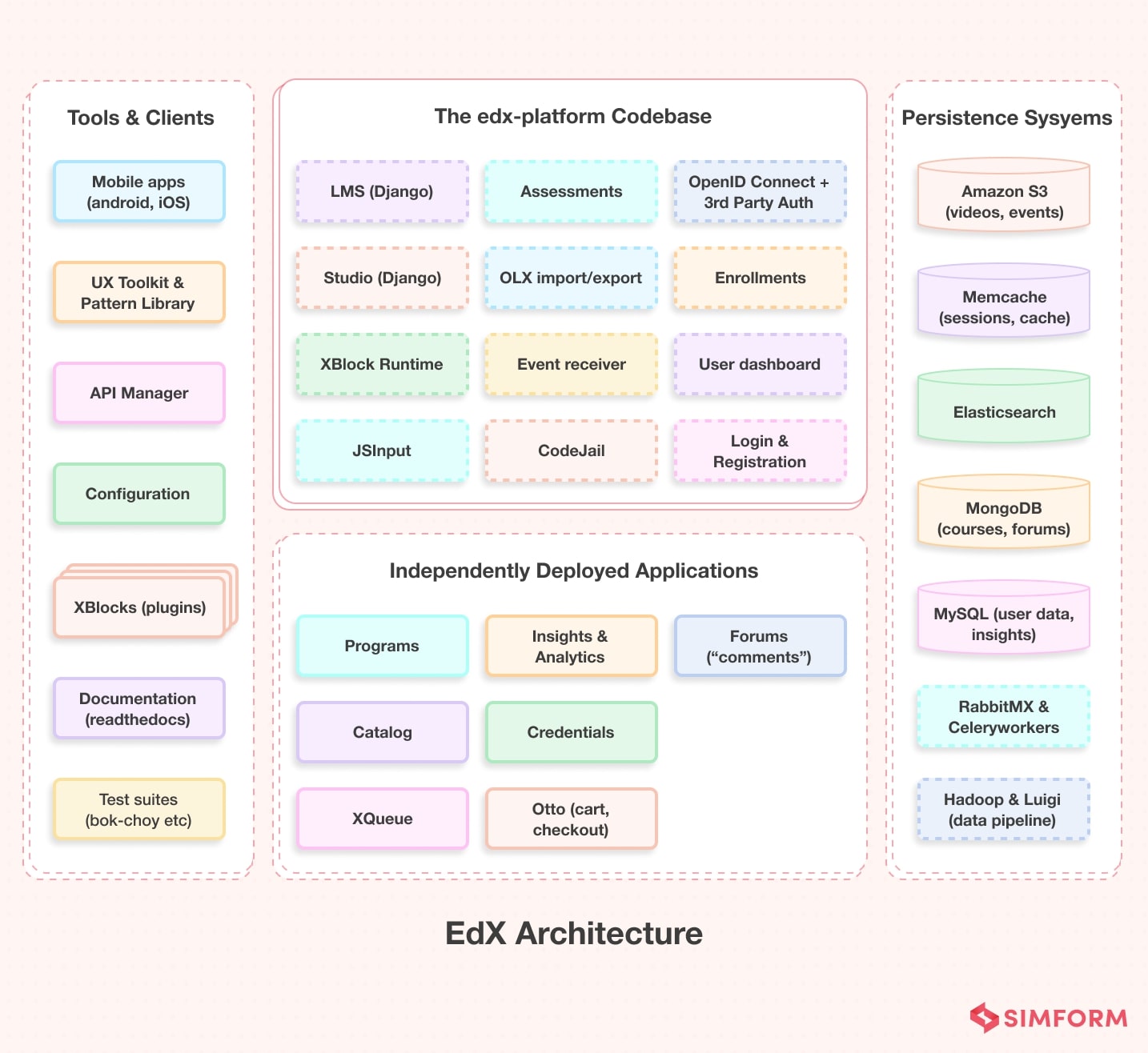 Edx Architecture