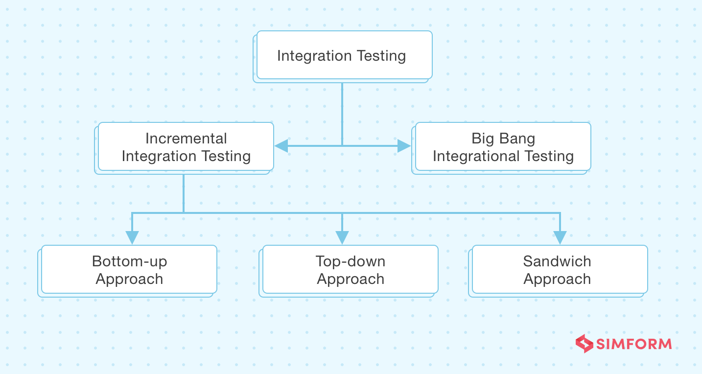 integration testing types