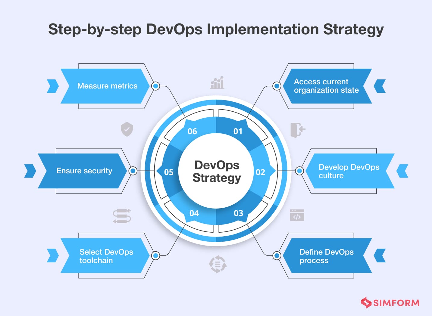 DevOps Implementation