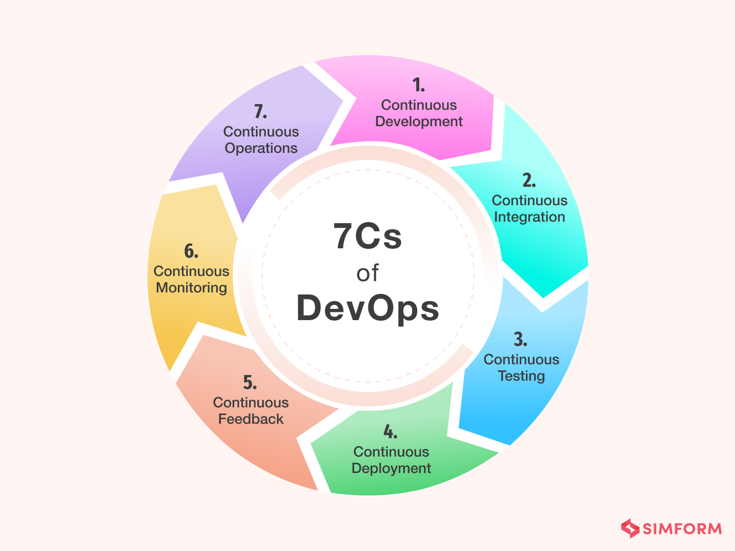 DevOps Lifecycle Phases