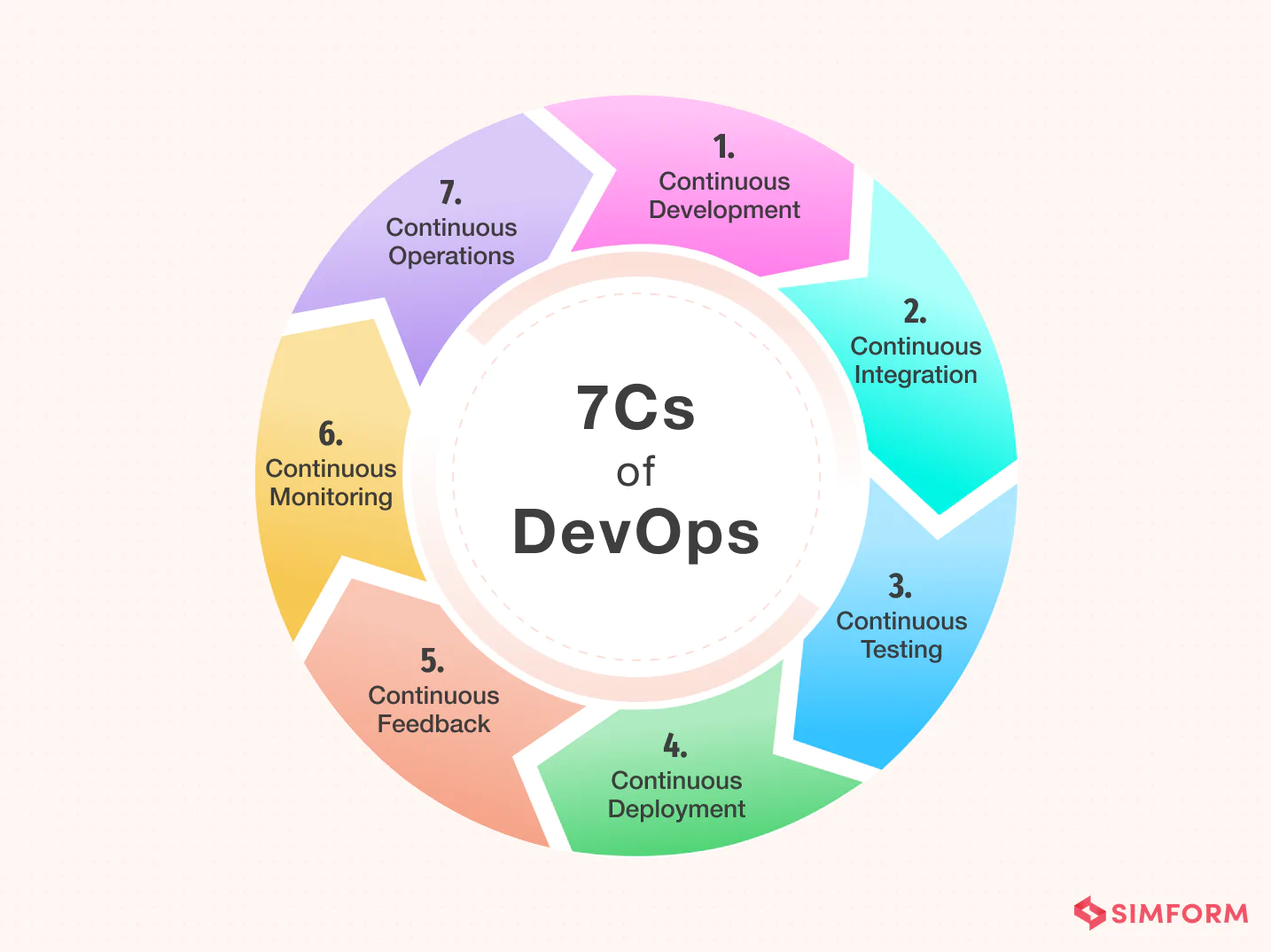 DevOps Lifecycle Phases