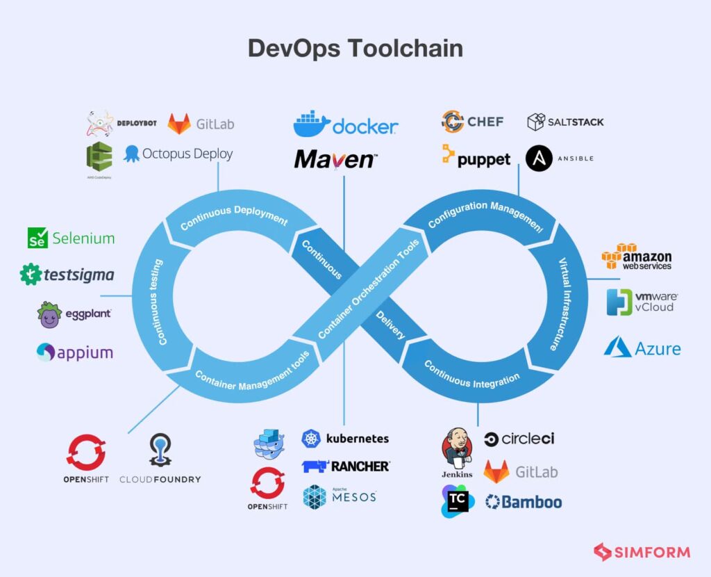 7 Key Steps to Implement Devops Strategy in Your Organization