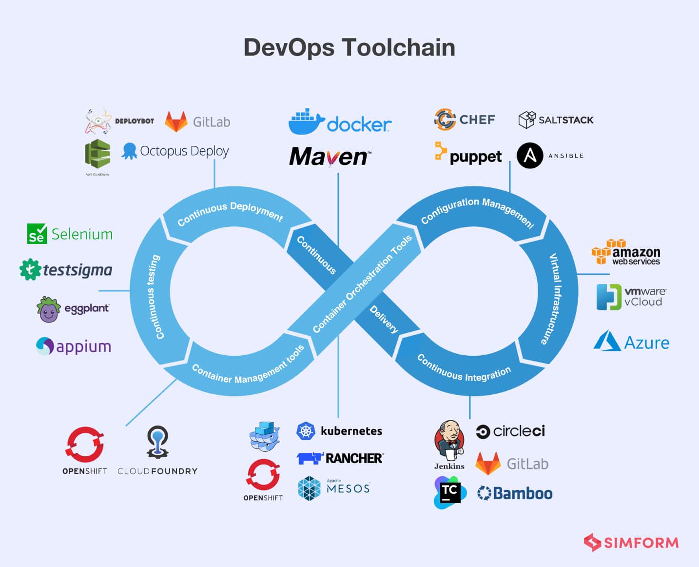 DevOps Toolchain