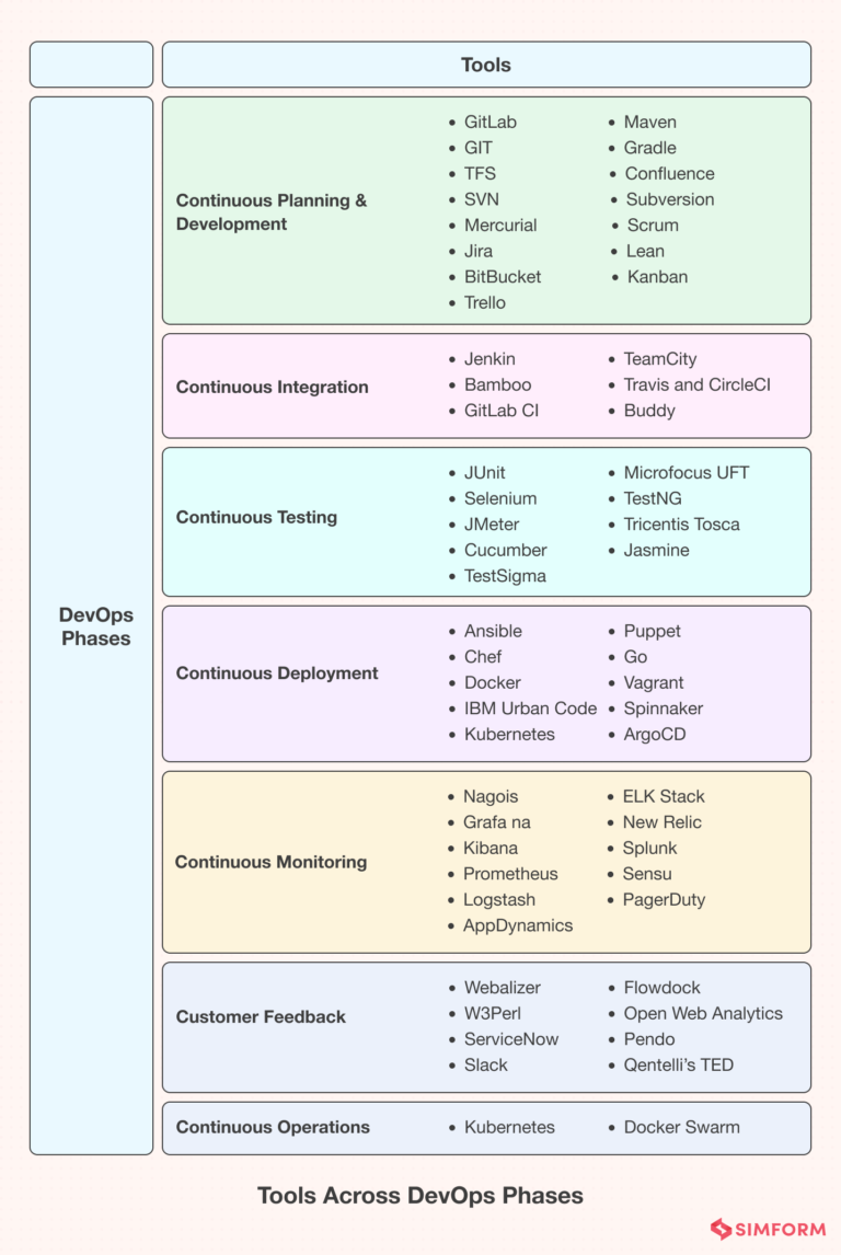 DevOps Lifecycle: 7 Phases Explained in Detail with Examples