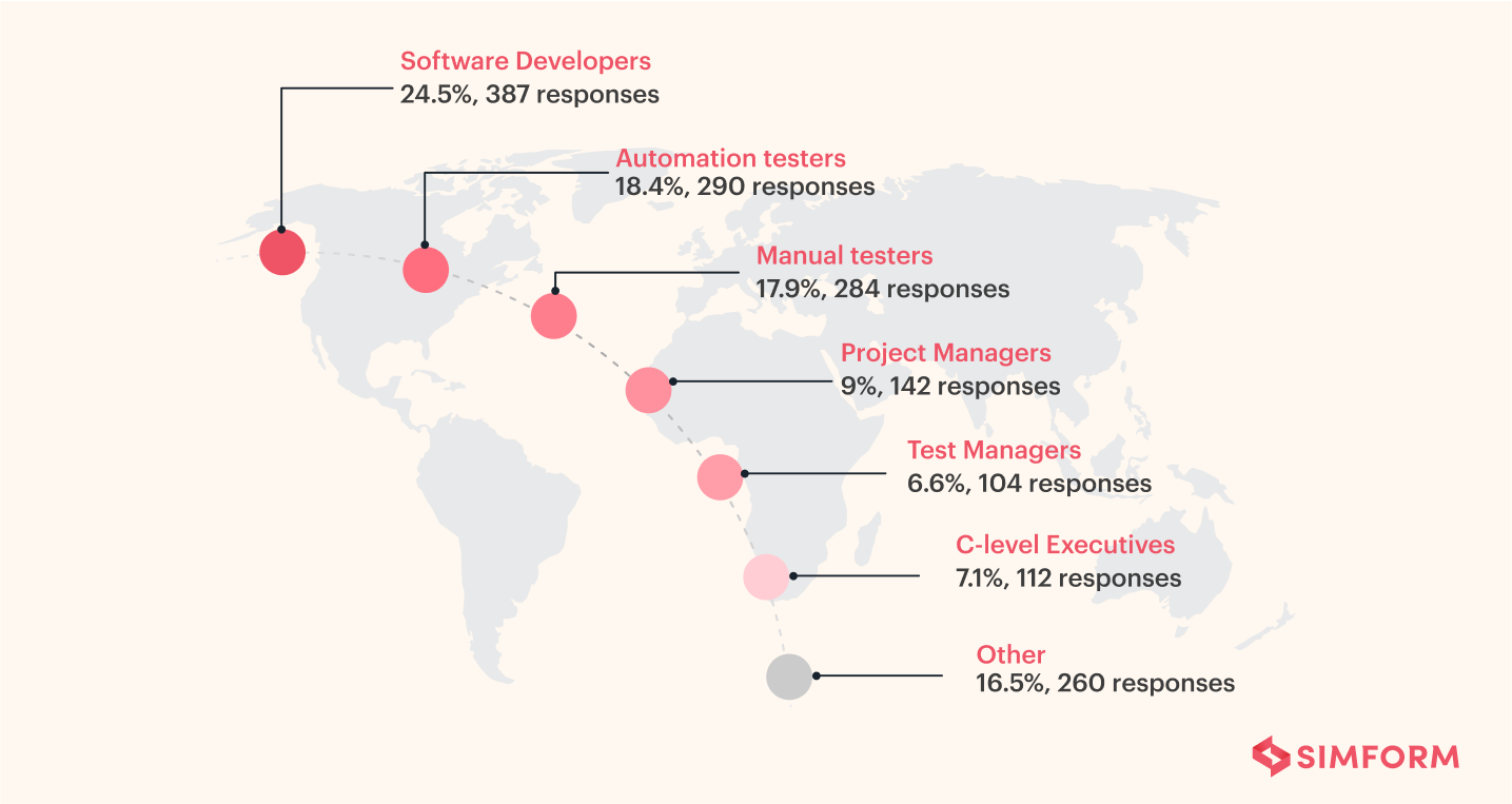 Test automation survey statistics