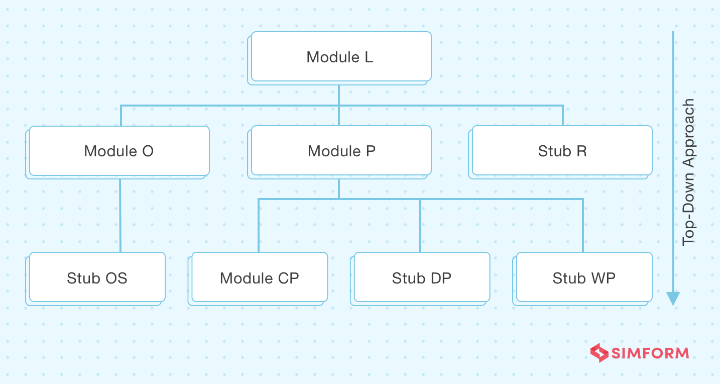 top down integration testing