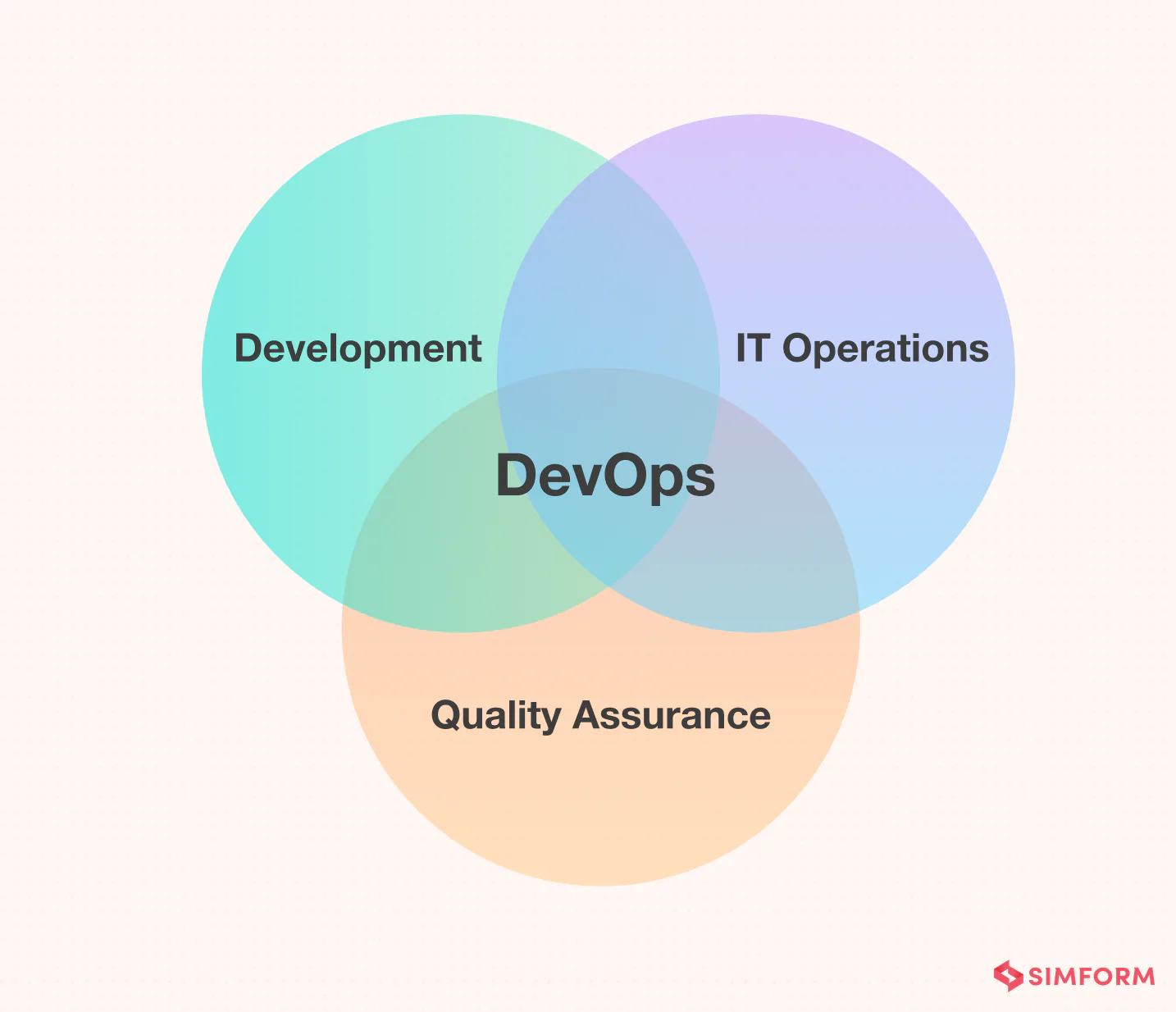 What Is DevOps