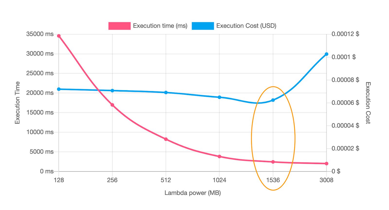 AWS Lambda Power Tuning mechanism