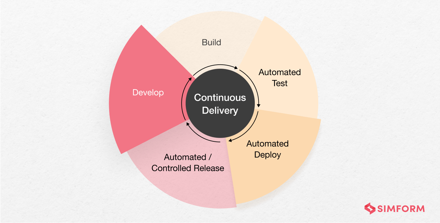 Continuous-Delivery