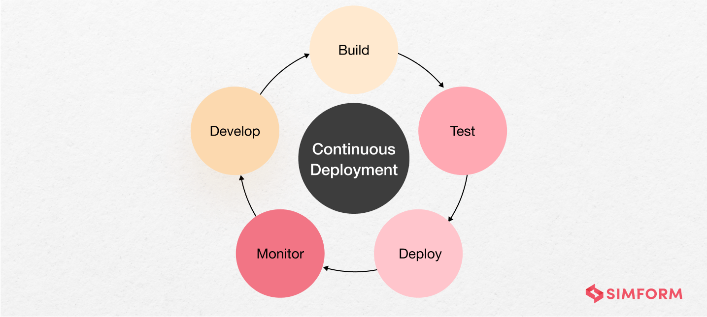 Continuous-Deployment