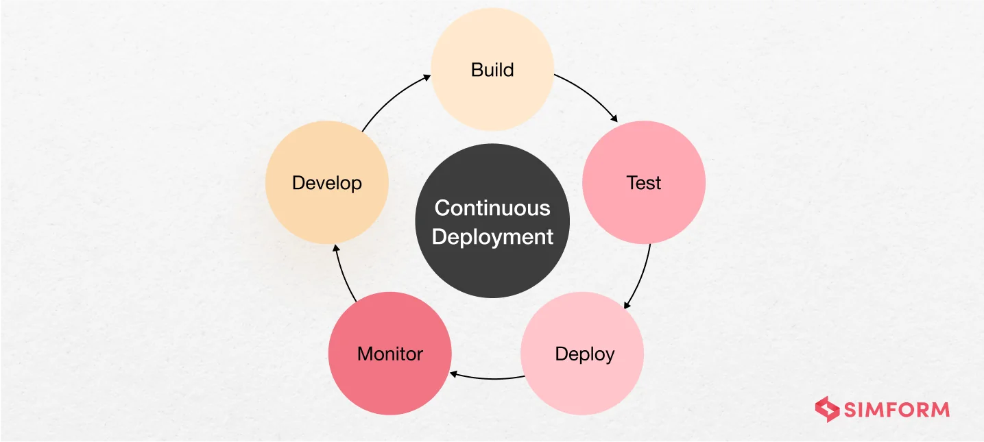 Continuous-Deployment Continuous-Deployment