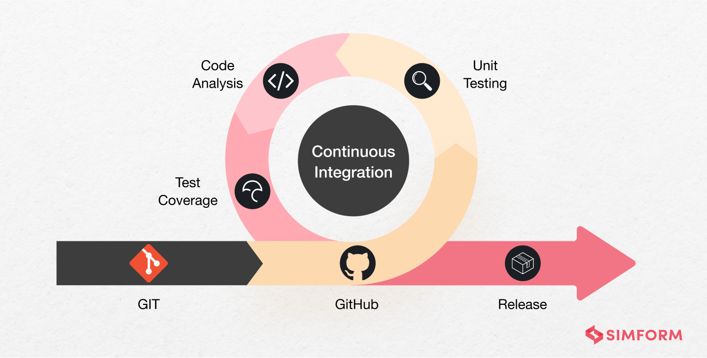 Continuous-Integration