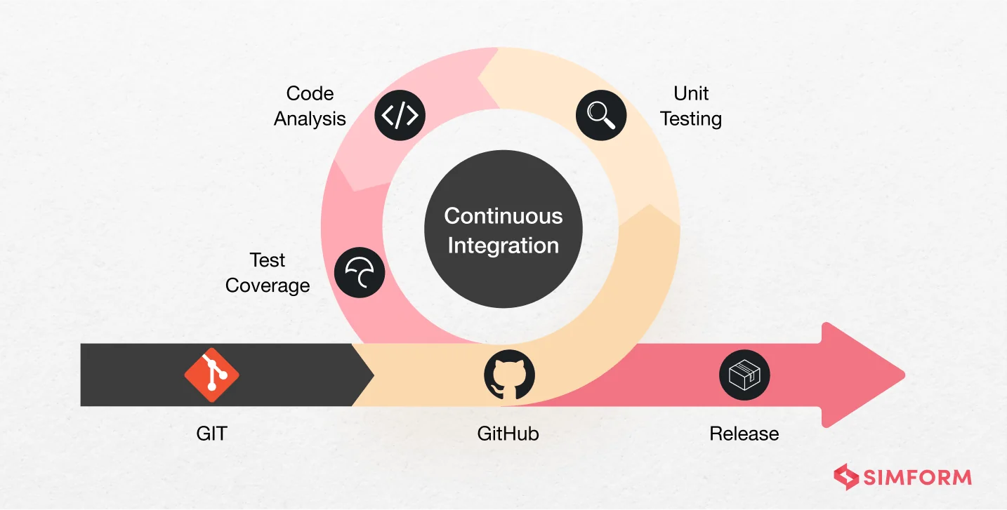 Continuous-Integration Continuous-Integration