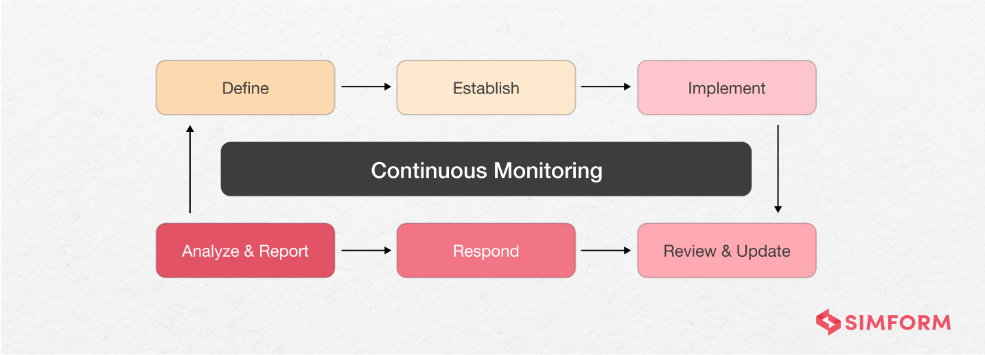 Continuous-Monitoring