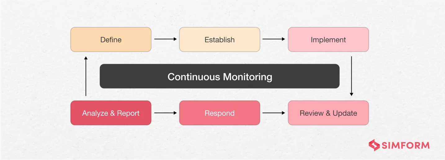 Continuous-Monitoring Continuous-Monitoring