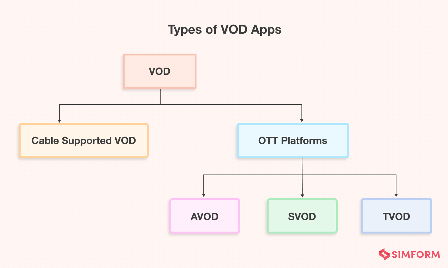 Types of Video on Demand Apps