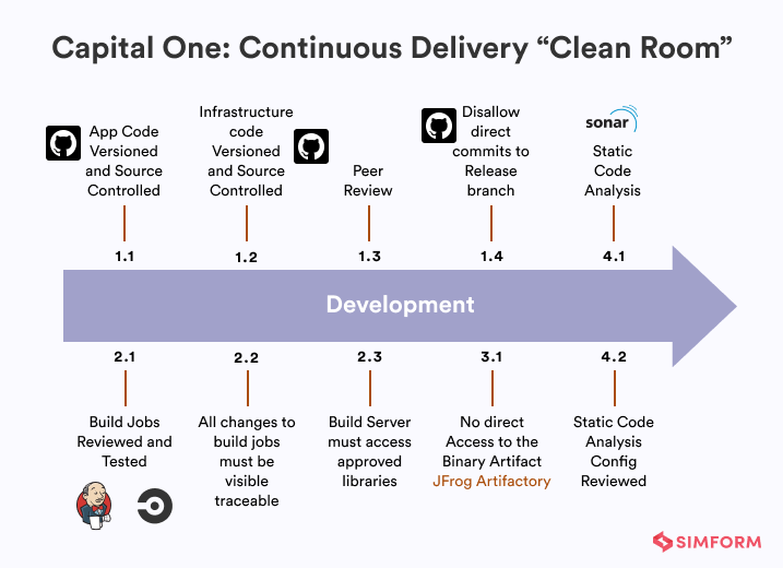 Capital One Clean Room Development