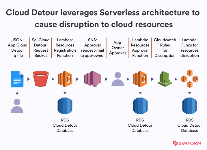 Capital One Cloud Detour