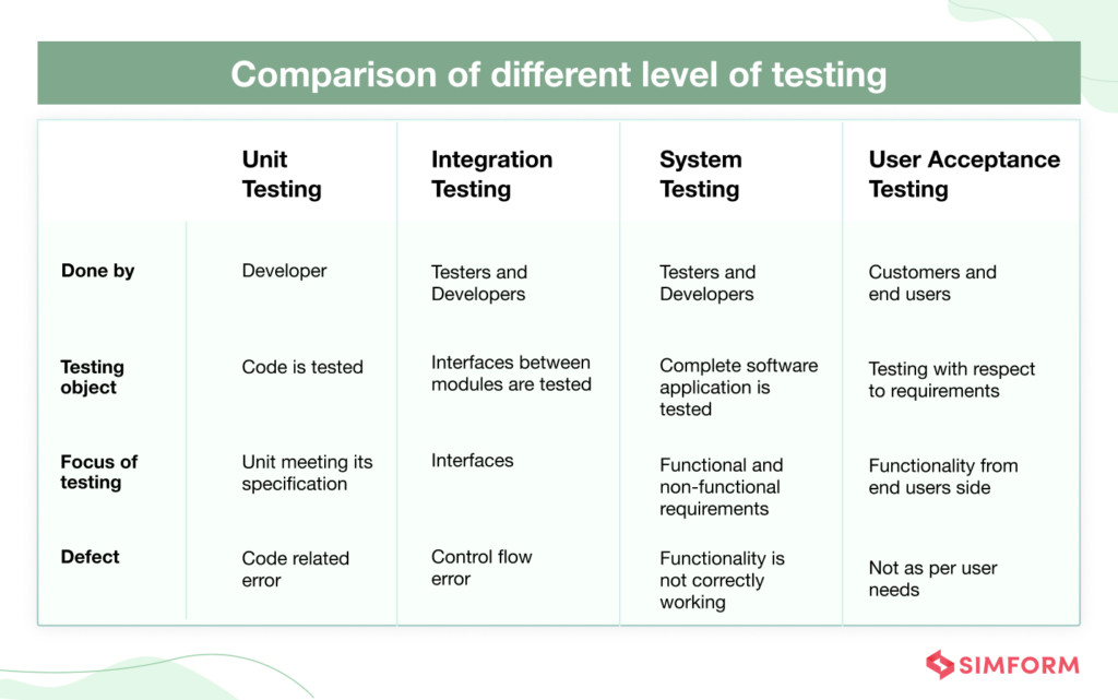 Types of Software Testing Definition, Objectives and Advantages