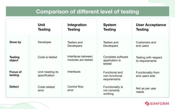 Types of Software Testing: Definition, Objectives and Advantages