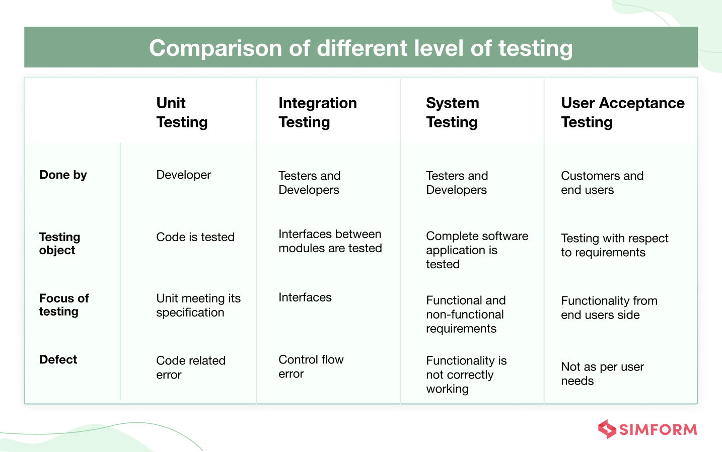 different levels of testing