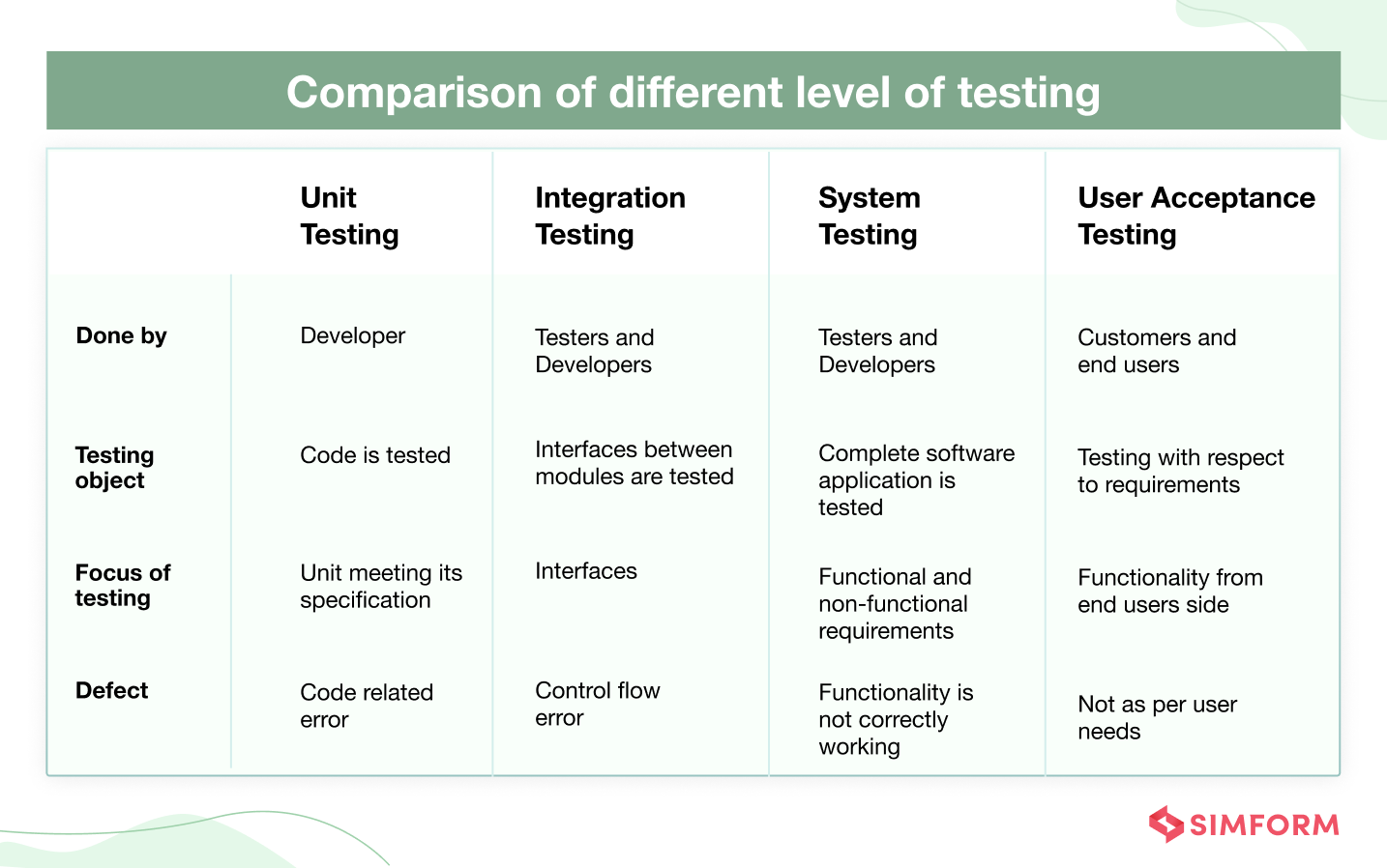 Levels of Testing. Types of software Testing. Software Testing Levels это. Тест.