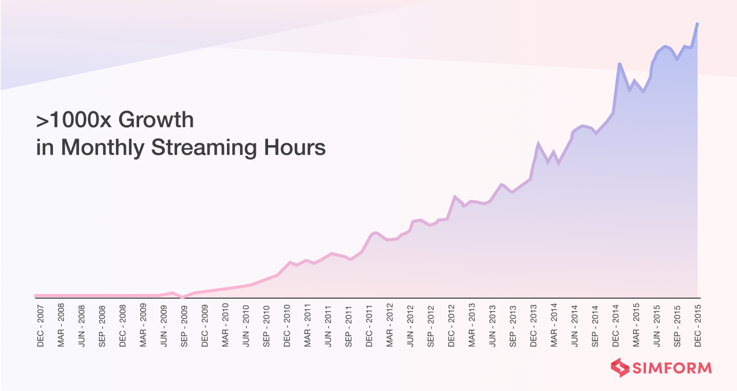 netflix streaming hours graph