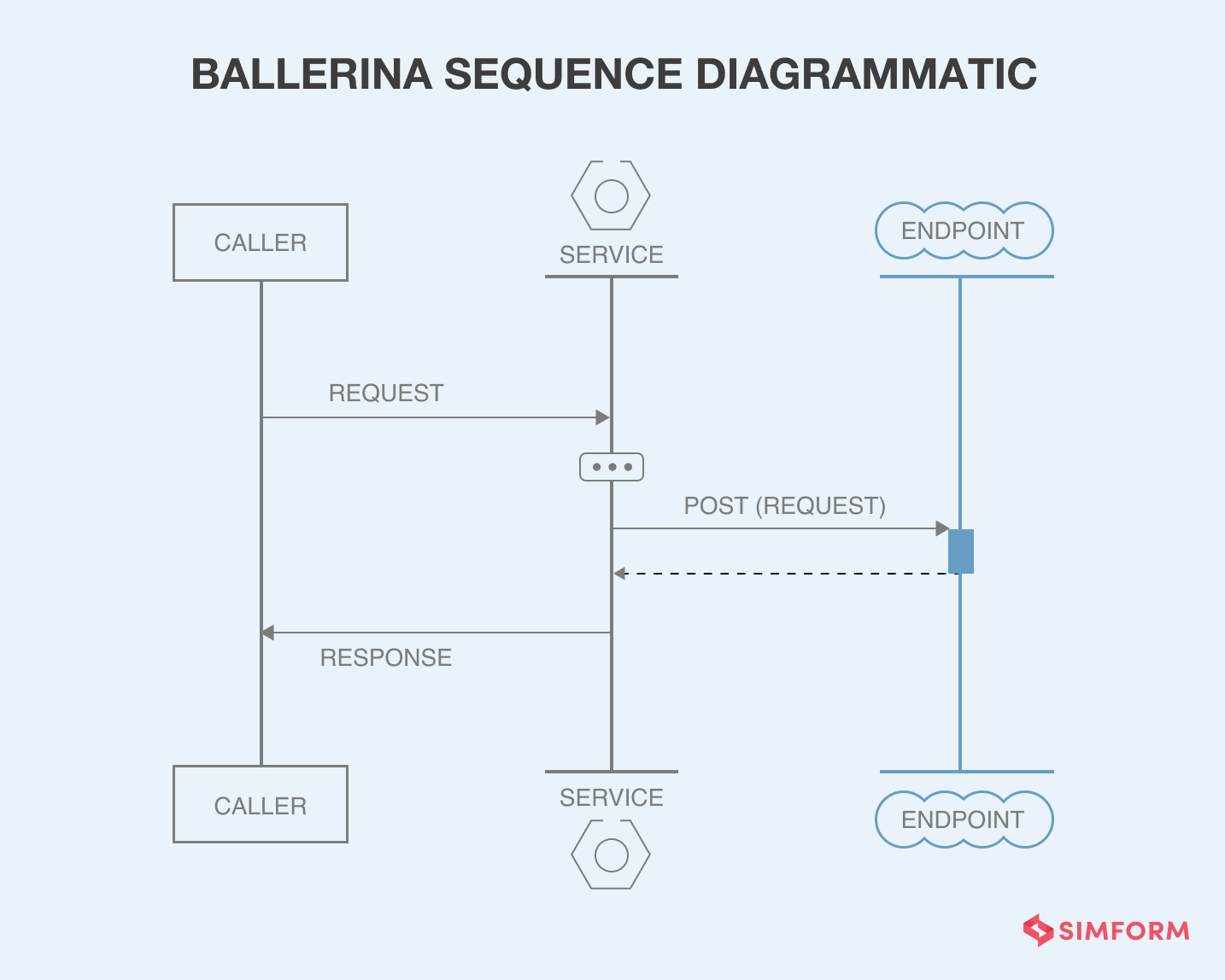 Ballerina microservices framework sequence