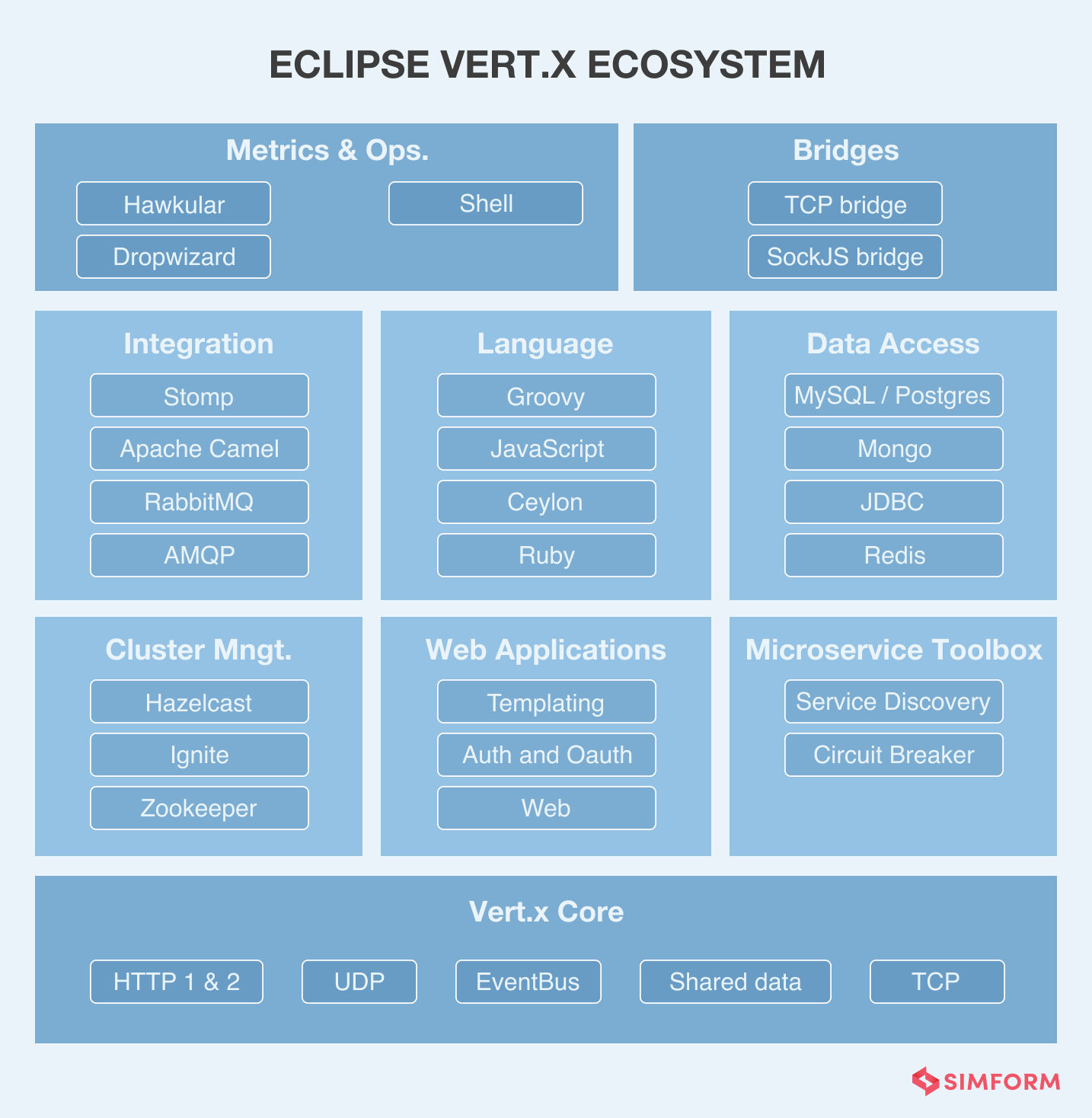 Eclipse vert x ecosystem microservices framework