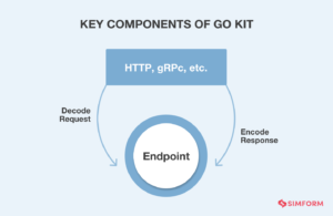The Top Go-To Microservices Frameworks for a Scalable Application
