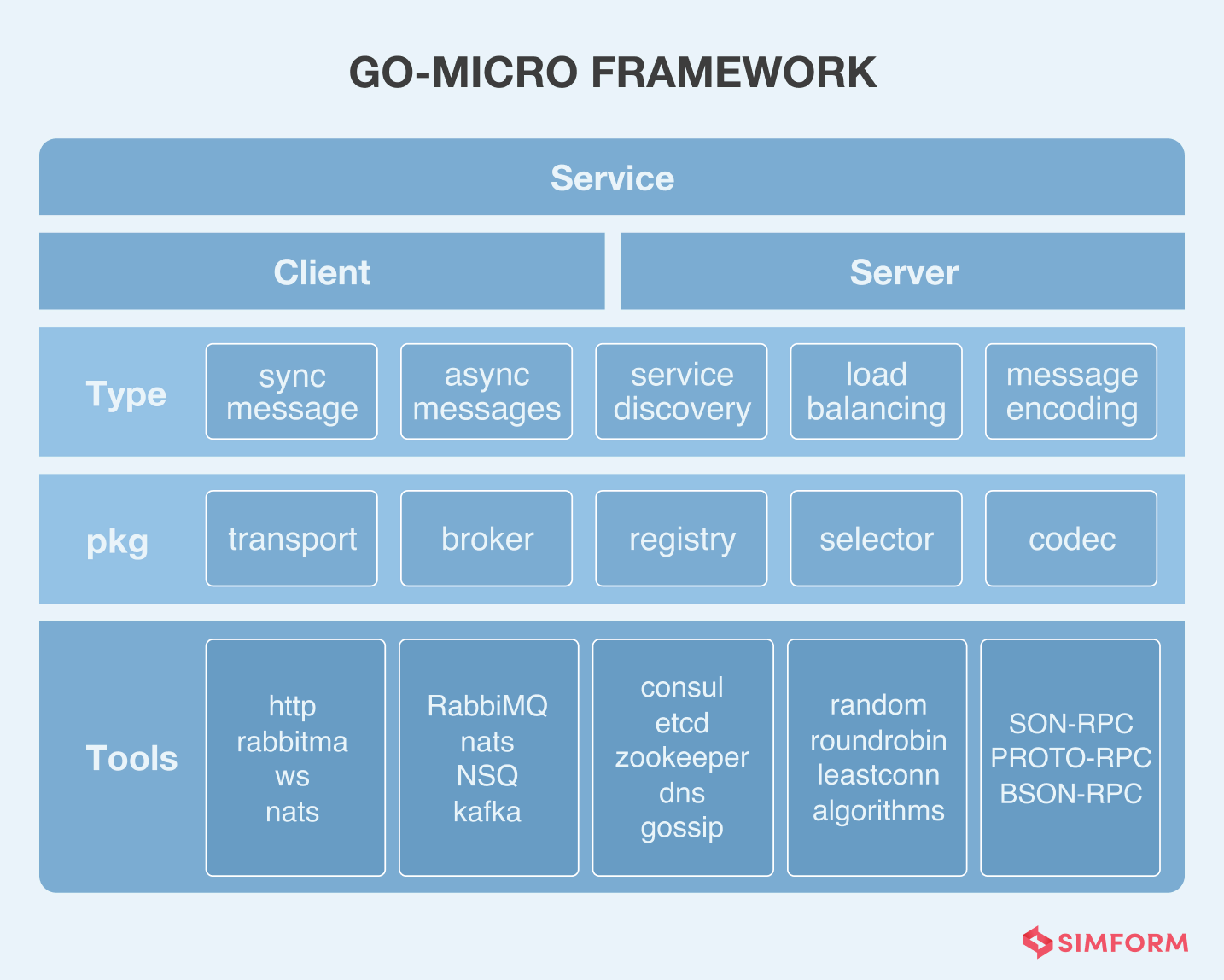 Go micro microservices framework