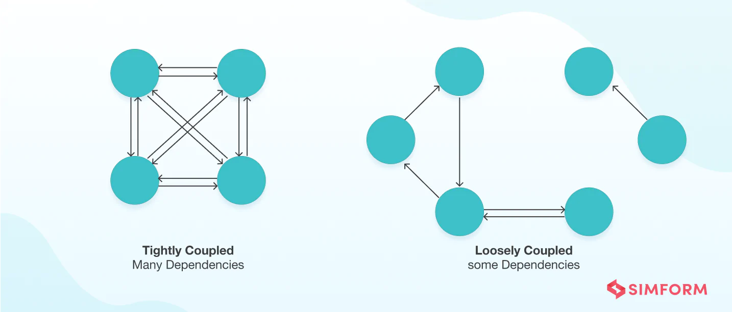 Microservices Design Principles Loose Coupling