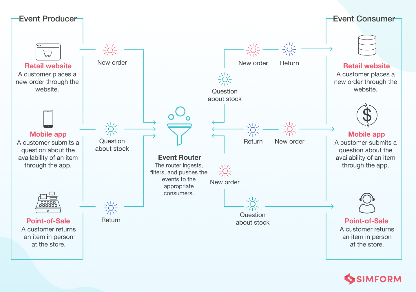 Microservices design principles event-driven architecture