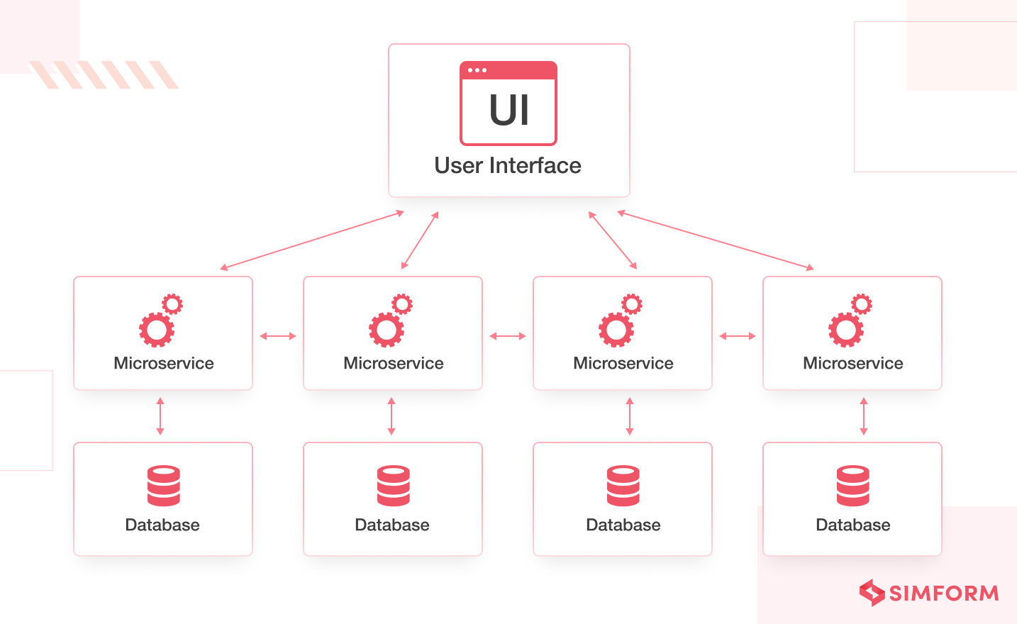 microservice architecture