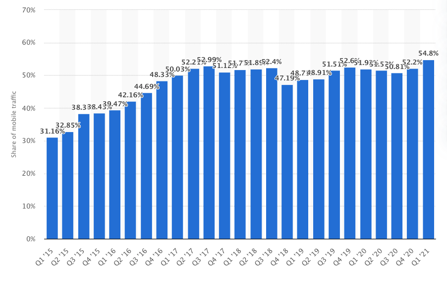 Trraffic analysis