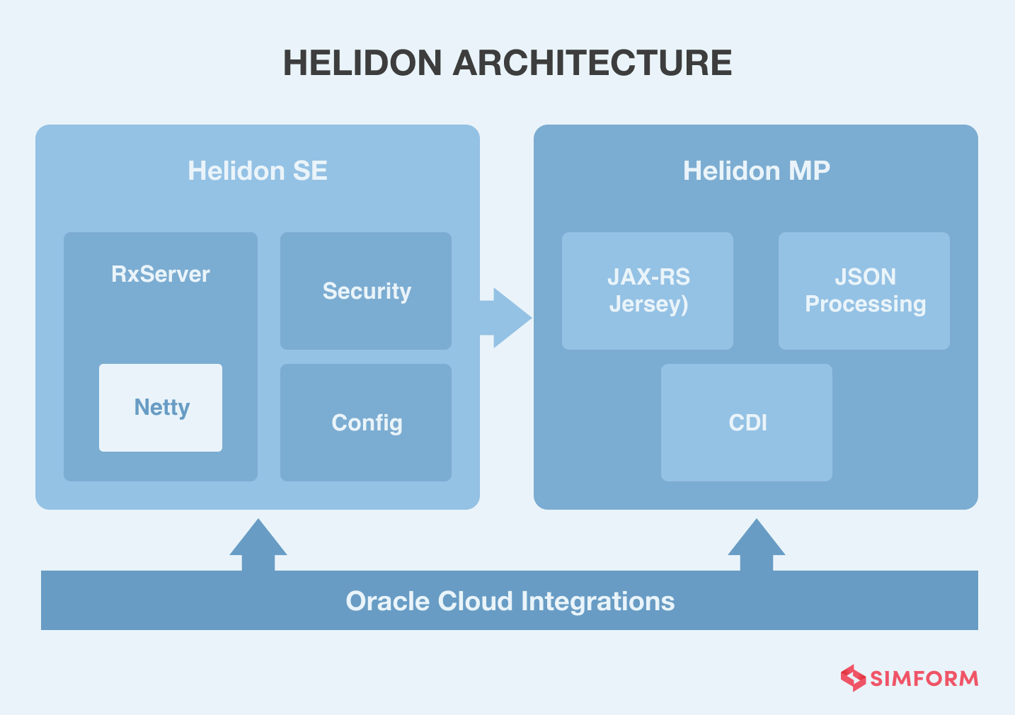 Oracle Helidon microservices framework architecture