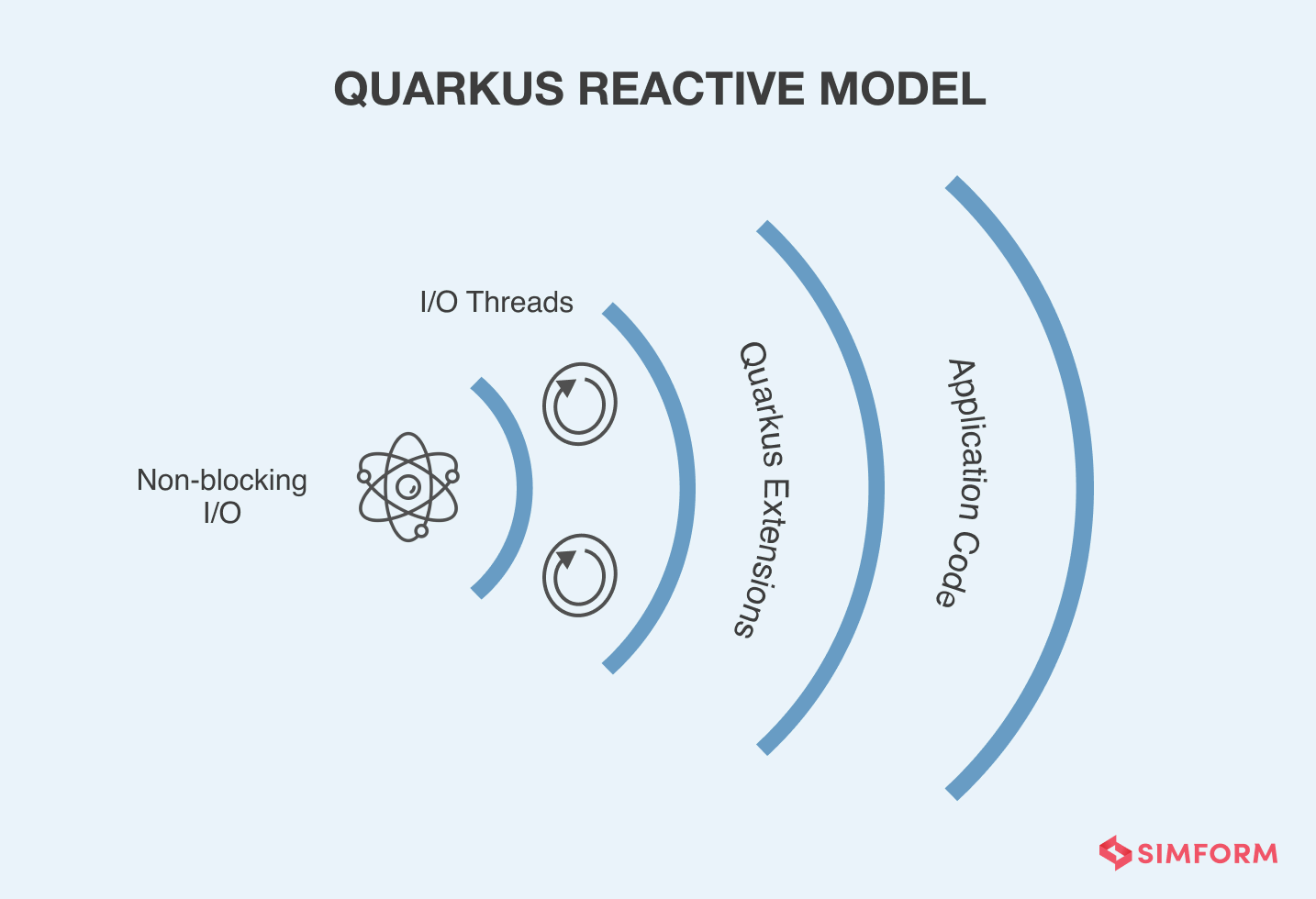 Quarkus microservices framework