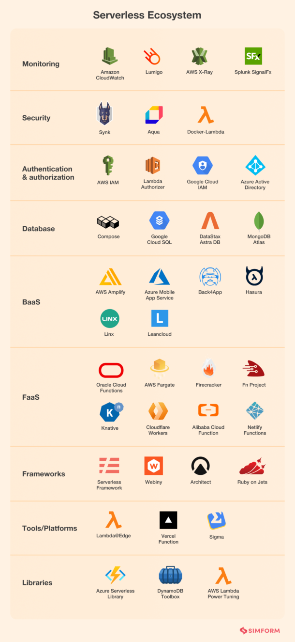 Exploring the Ecosystem of Serverless Technologies
