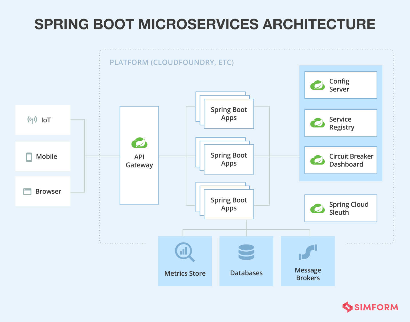 Spring Boot Microservices framework architecture