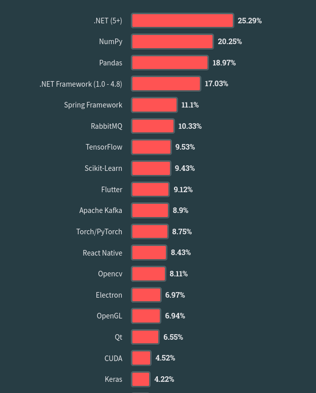 Stack Overflow Developer’s Survey 2023