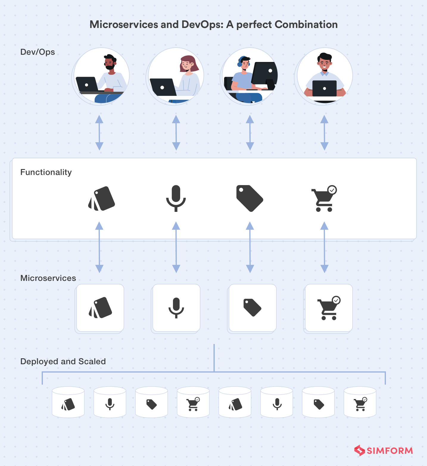 Microservices and DevOps