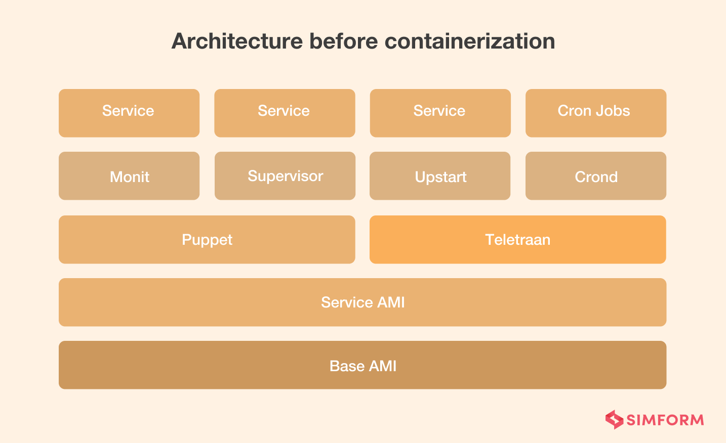 Pinterest Architecture Before Containerization