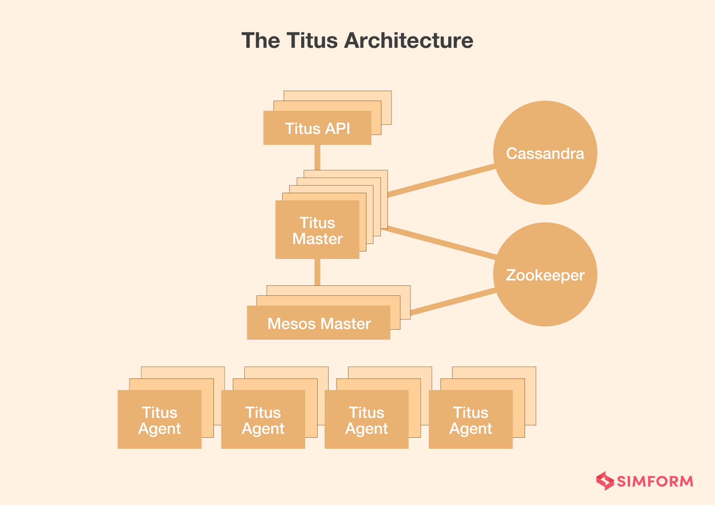 Titus Architecture