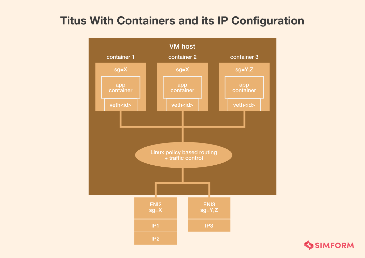 Titus With Containers And IP Configuration