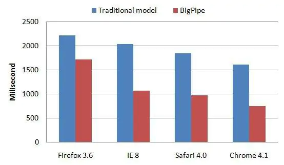 Improved latency by BigPipe