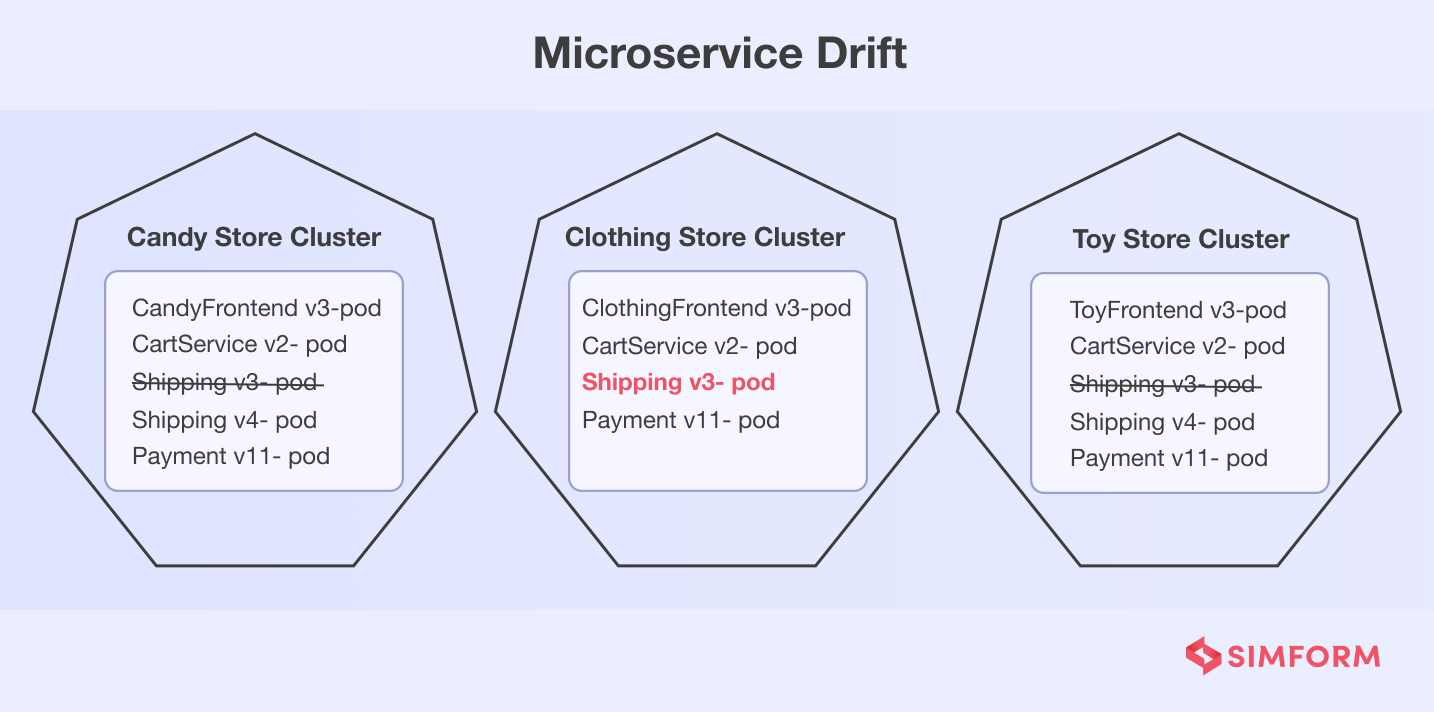 Reducing Microservice Drift