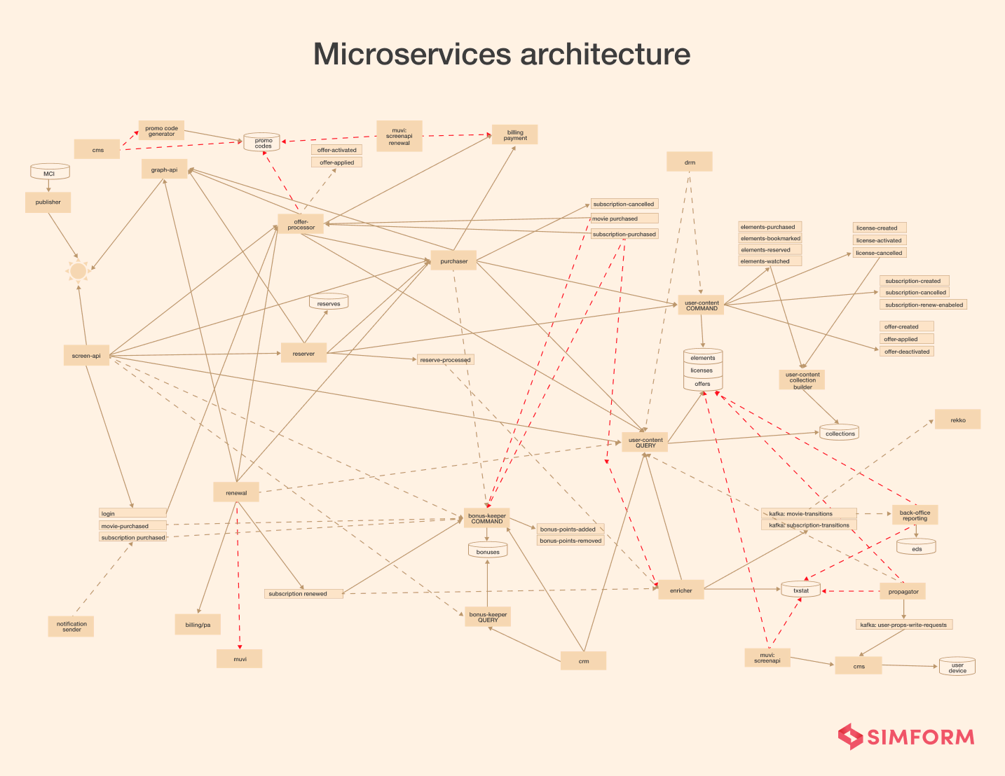 Microservices architecture