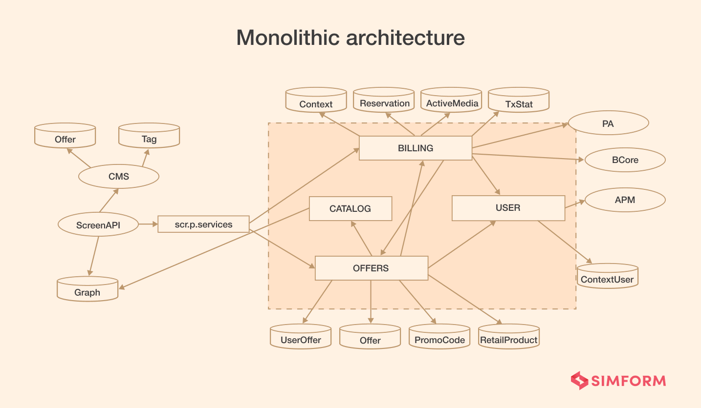 Monolith architecture
