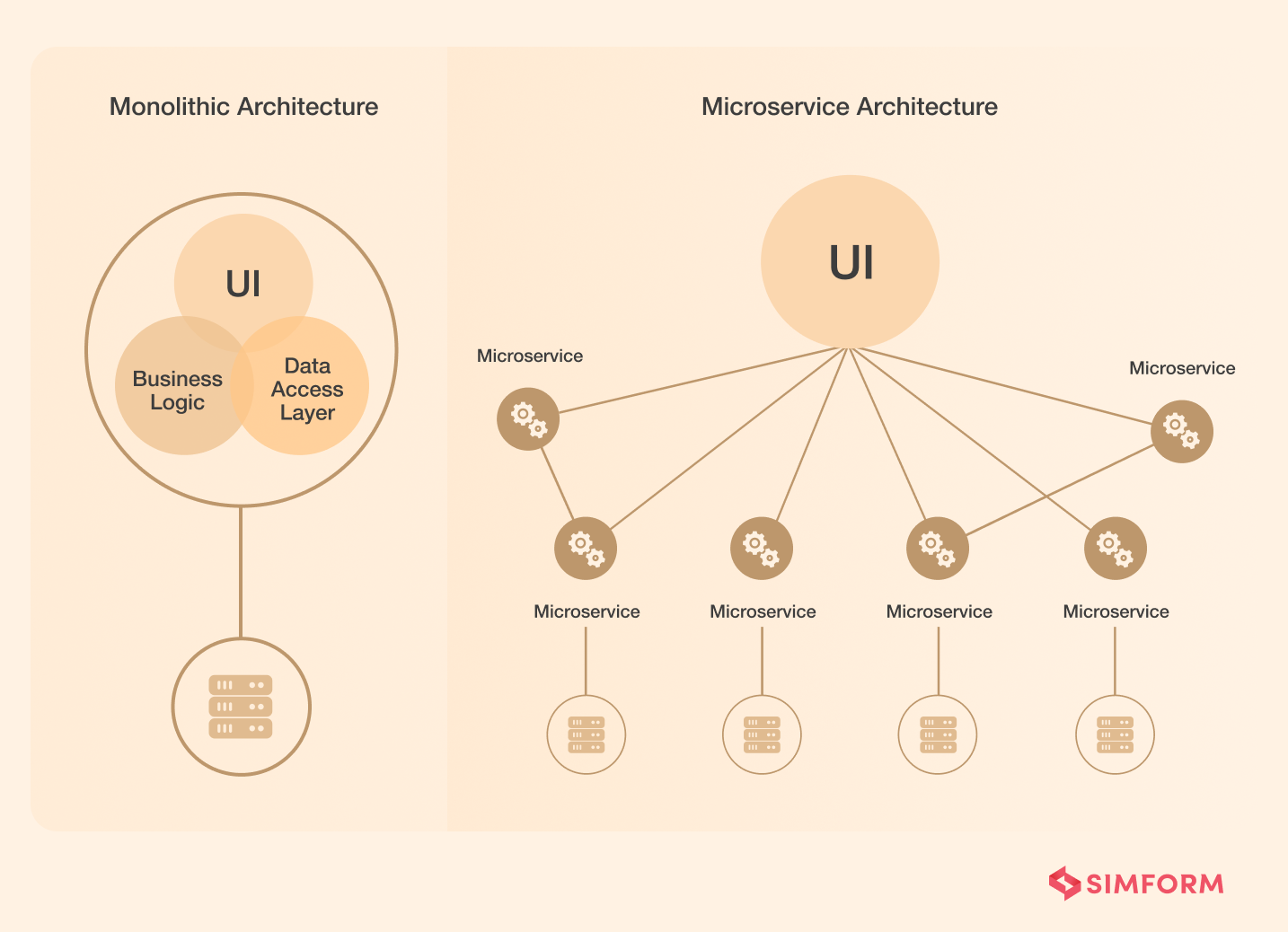 Monoliths vs microservices architecture