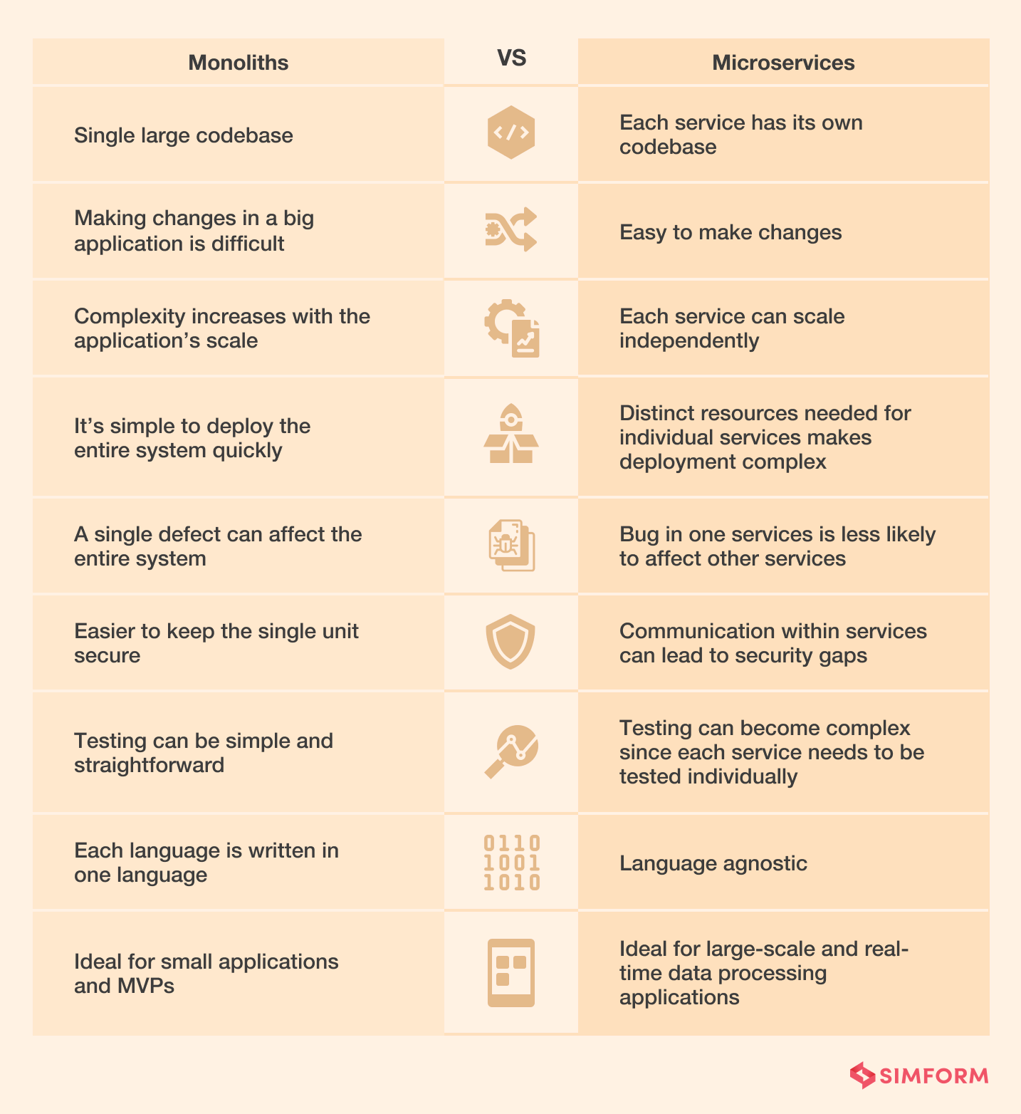 Monoliths vs microservices comparison